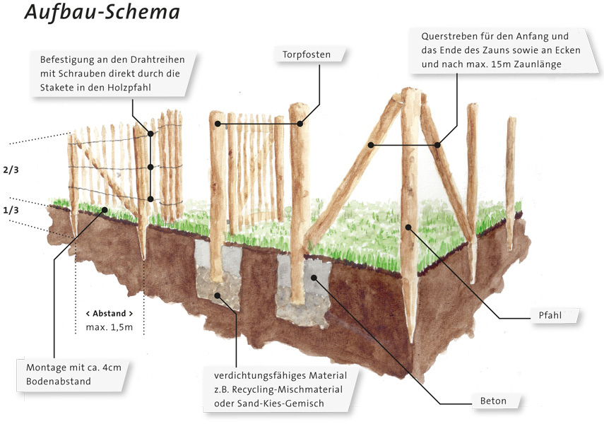 Aufbauanleitung zu Staketenzaun